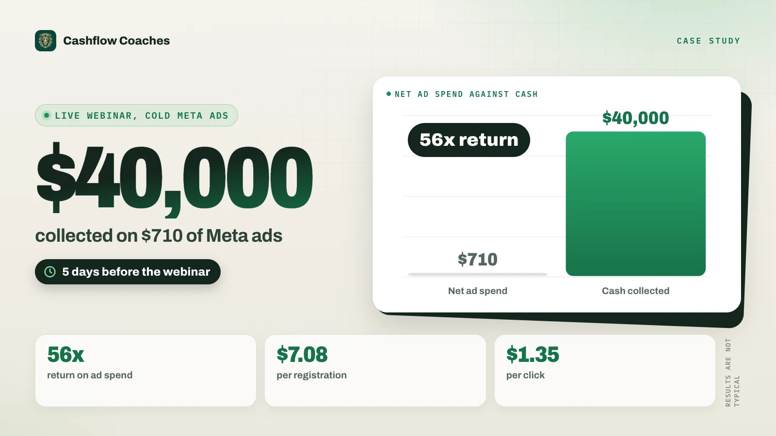 Results card: Blake Mathews, live webinar on cold Meta ads, $40,000 collected on $710 of Meta ads, 5 days before the webinar. 56x return on ad spend, $7.08 per registration, $1.35 per click.