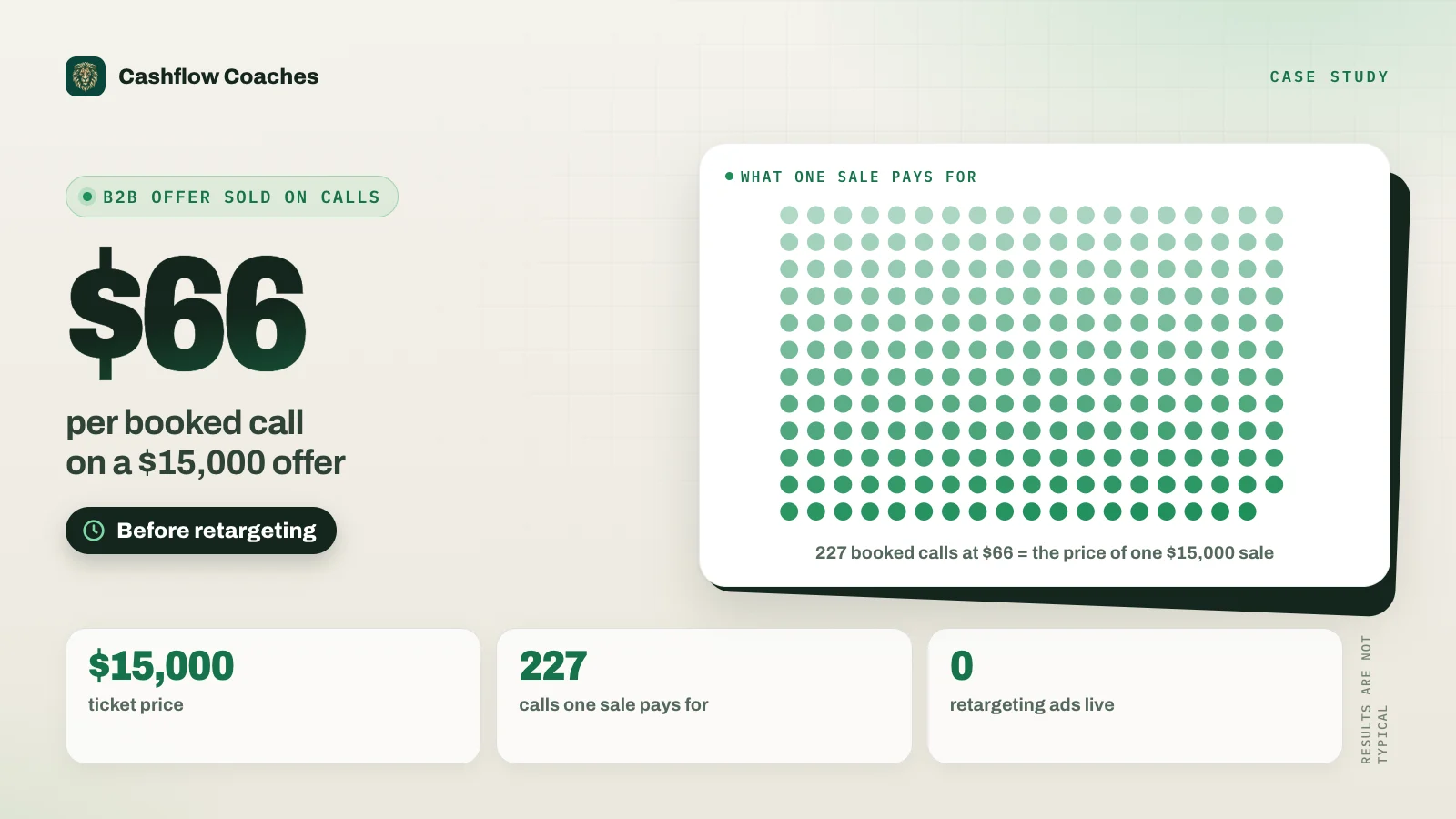 Results card: B2B offer sold on calls, $66 per booked call on a $15,000 offer, before retargeting. 227 booked calls is the price of one sale.