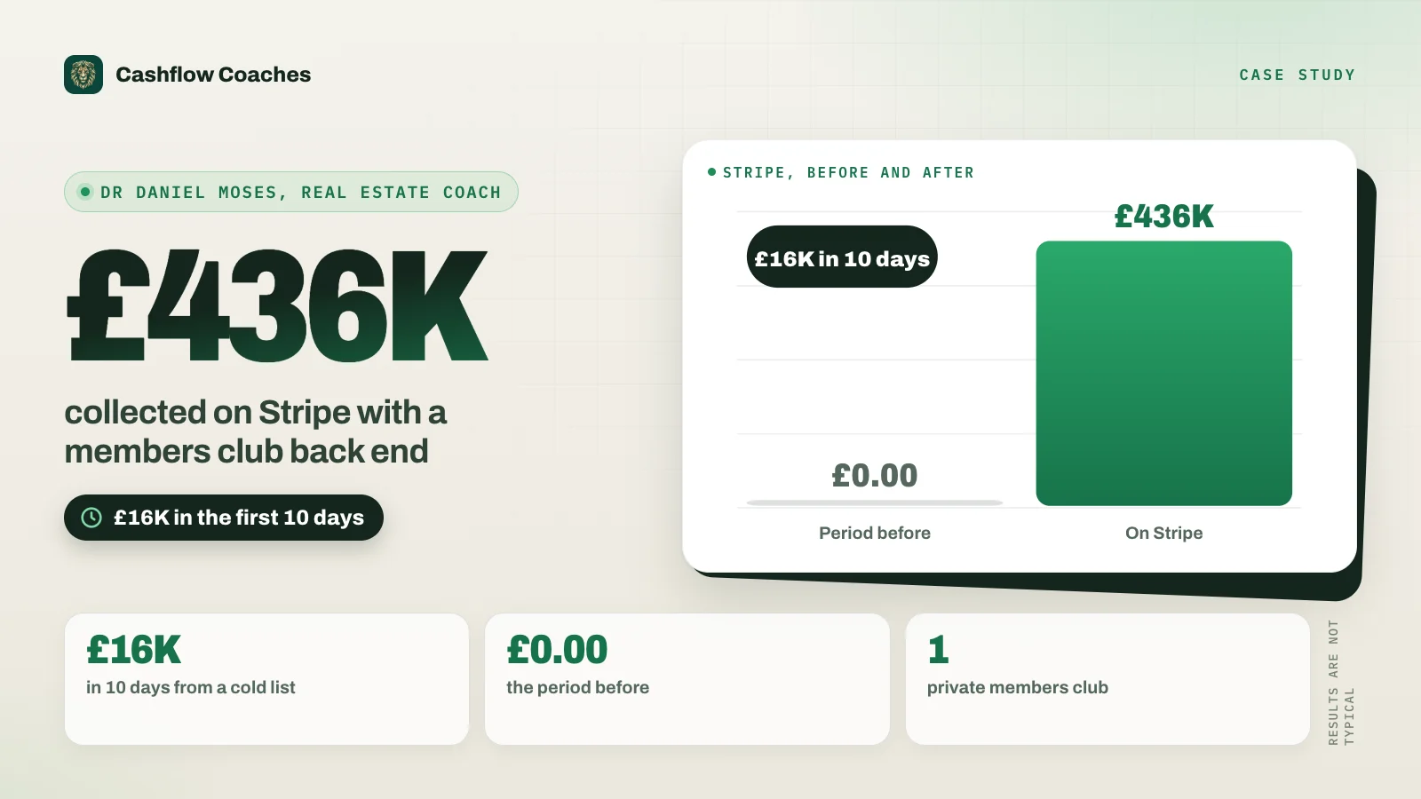 Results card: Dr Daniel Moses, real estate coach, £436K collected on Stripe with a members club back end. £16K in 10 days from a cold list, £0.00 the period before.