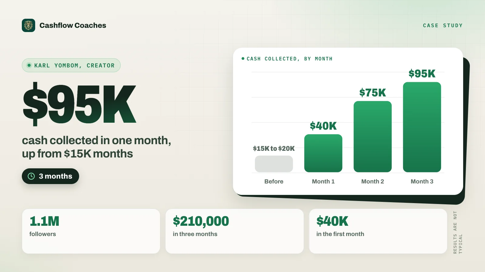 Results card: Karl Yombom, creator, $95K cash collected in one month, up from $15K months, in 3 months. 1.1M followers, $210,000 in three months.