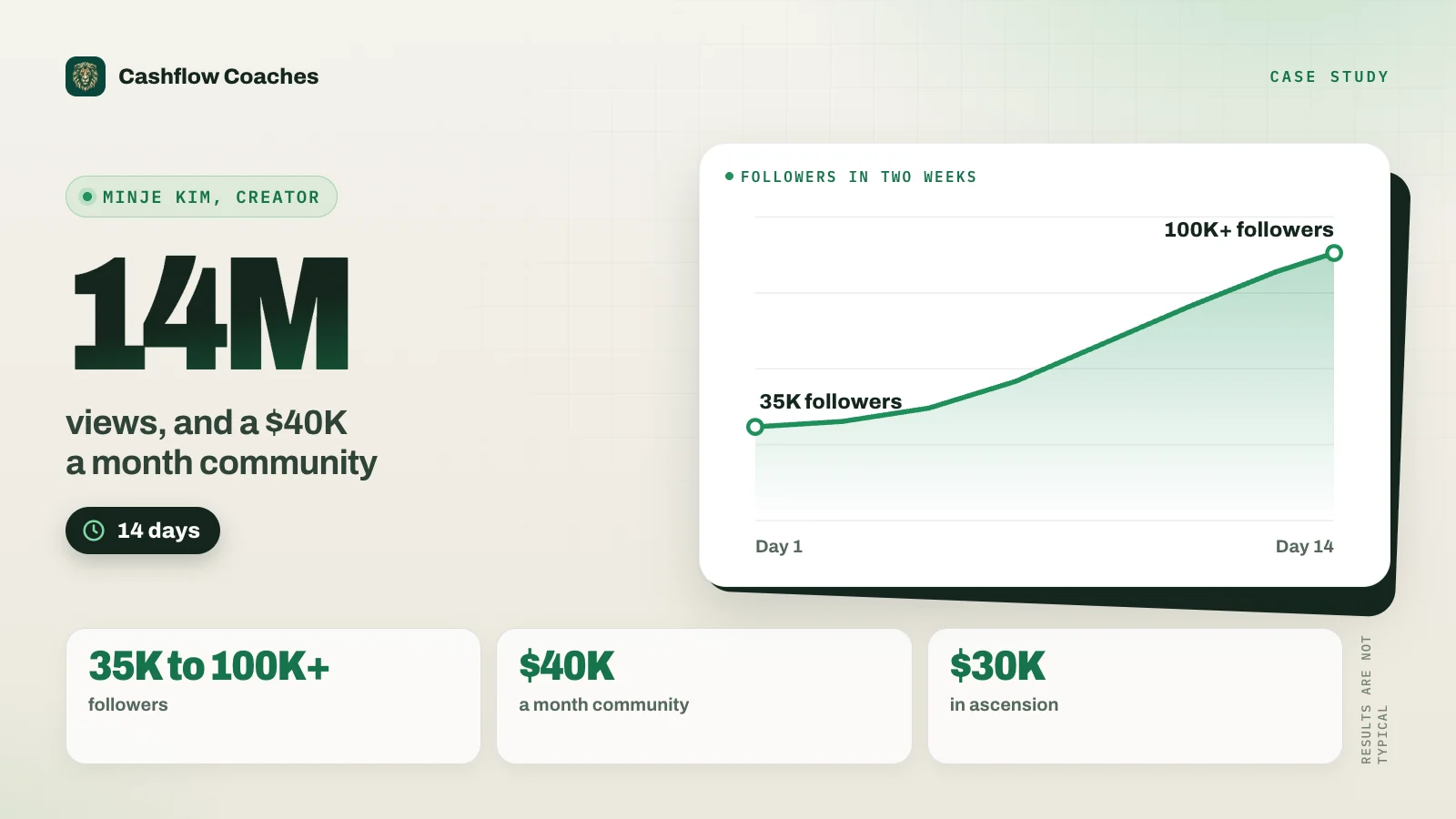 Results card: Minje Kim, creator, 14M views in 14 days and a $40K a month community. Followers went from 35K to 100K+, plus $30K in ascension.