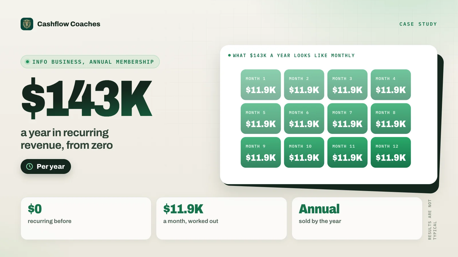 Results card: info business annual membership, $143K a year in recurring revenue, from zero. About $11.9K a month, sold by the year.