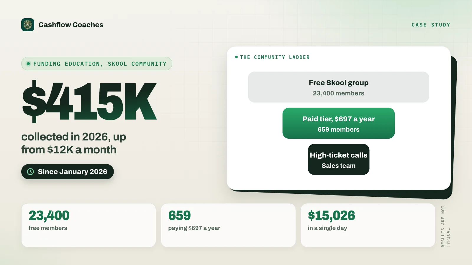 Results card: funding education Skool community, $415K collected in 2026, up from $12K a month. 23,403 free members, 659 paying $697 a year, $15,026 in a single day.