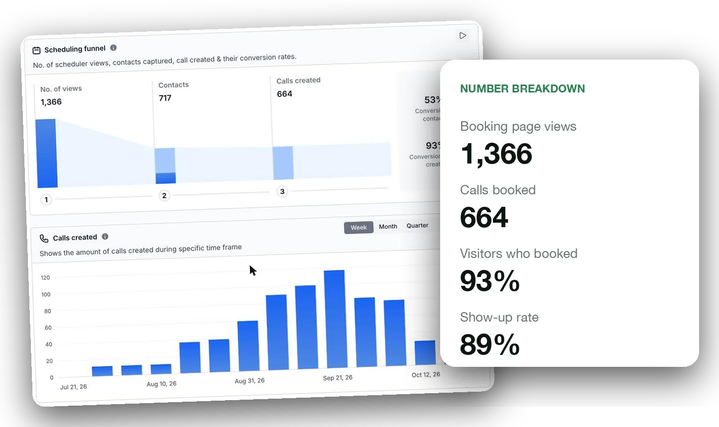 Booking report: 1,366 booking page views and 664 calls booked