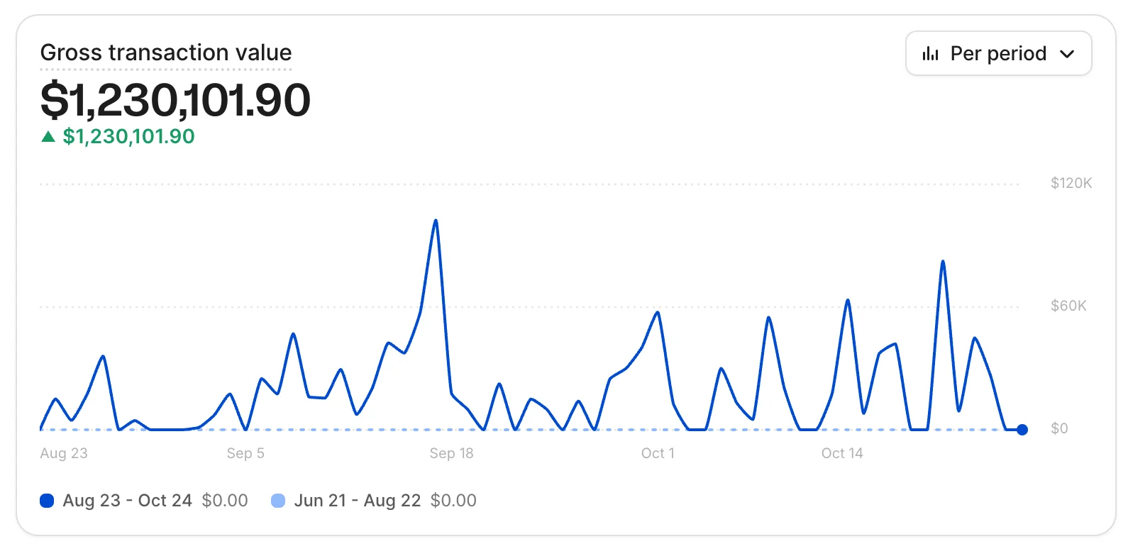 $1,230,101 collected in 60 days from cold traffic webinars