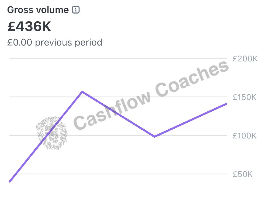 Stripe gross volume of £436K with £0.00 in the previous period
