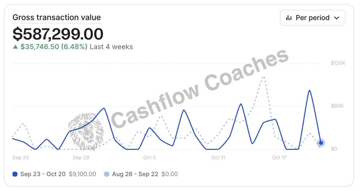 Gross transaction value of $587,299 for the last 4 weeks, up 6.48%
