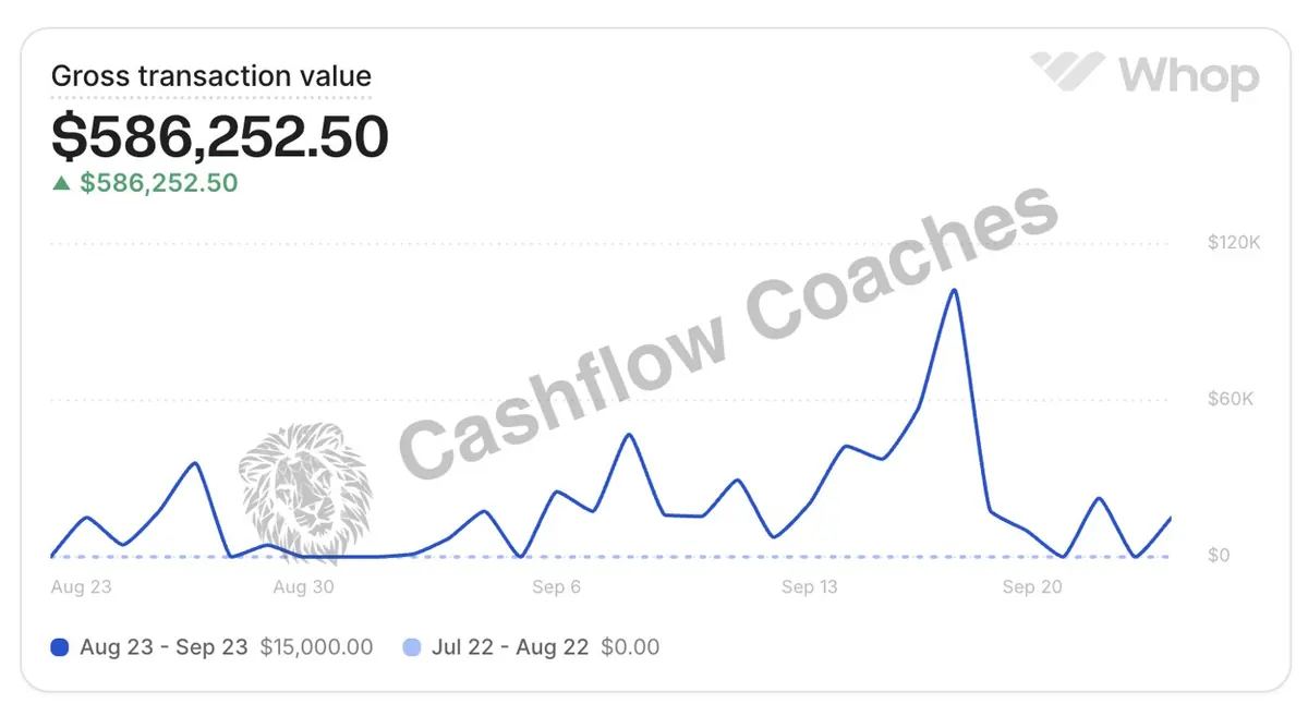 Gross transaction value of $586,252.50 from Aug 23 to Sep 23